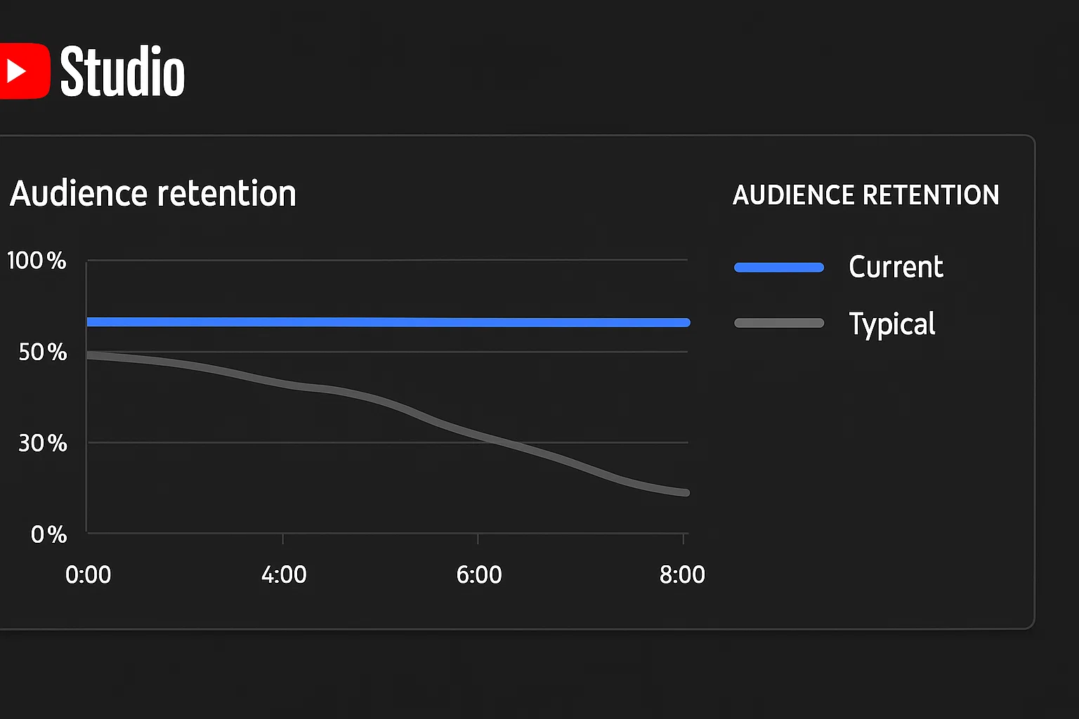 График Audience Retention YouTube: две линии, с таймкодами (синяя) и без (серая), синяя выше на 15%.